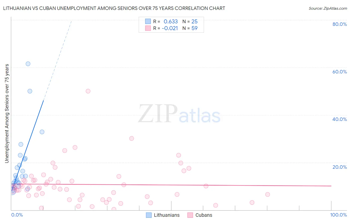 Lithuanian vs Cuban Unemployment Among Seniors over 75 years