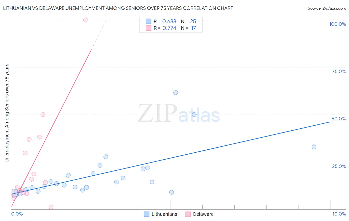 Lithuanian vs Delaware Unemployment Among Seniors over 75 years