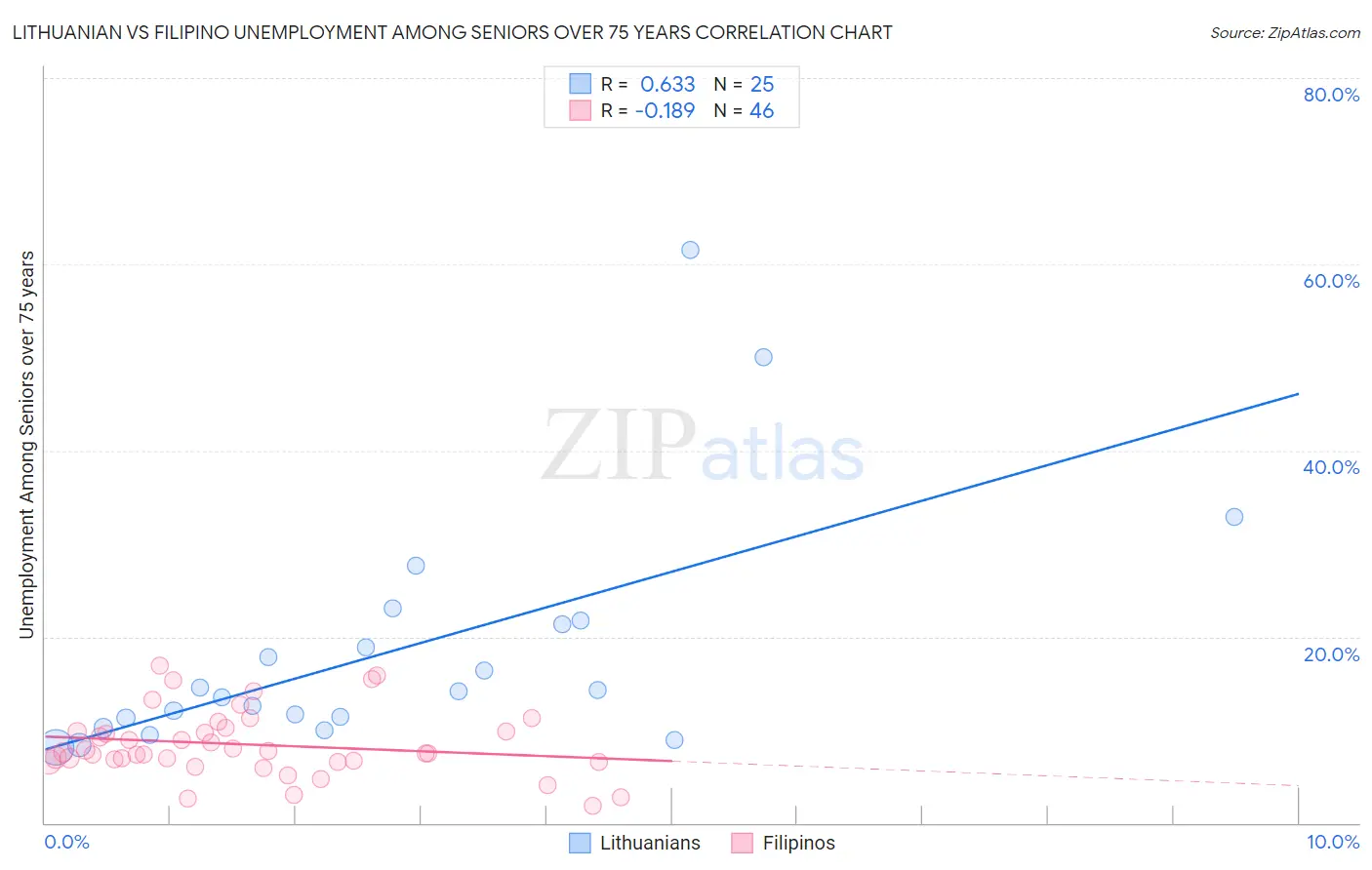 Lithuanian vs Filipino Unemployment Among Seniors over 75 years