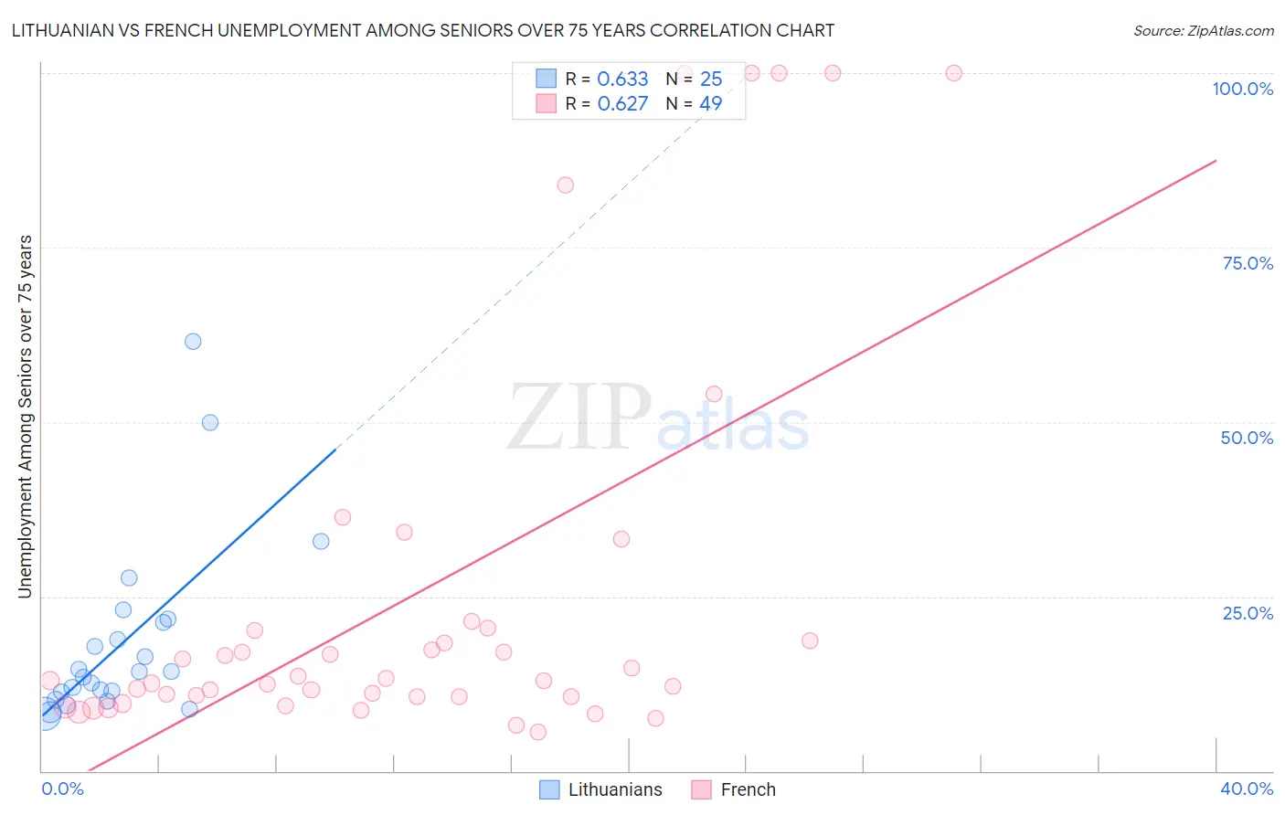 Lithuanian vs French Unemployment Among Seniors over 75 years