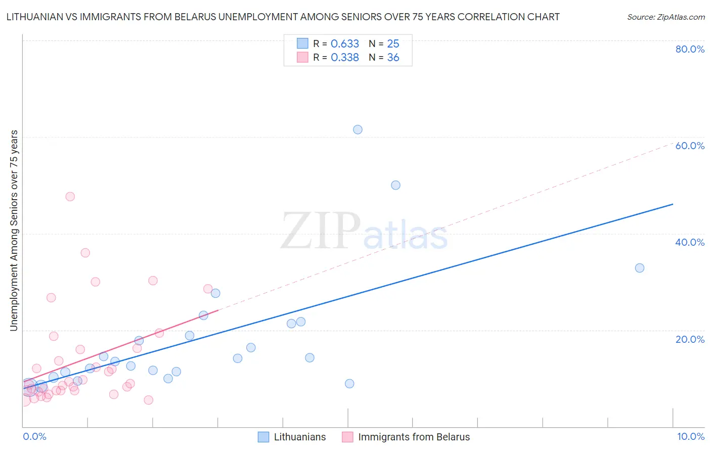 Lithuanian vs Immigrants from Belarus Unemployment Among Seniors over 75 years