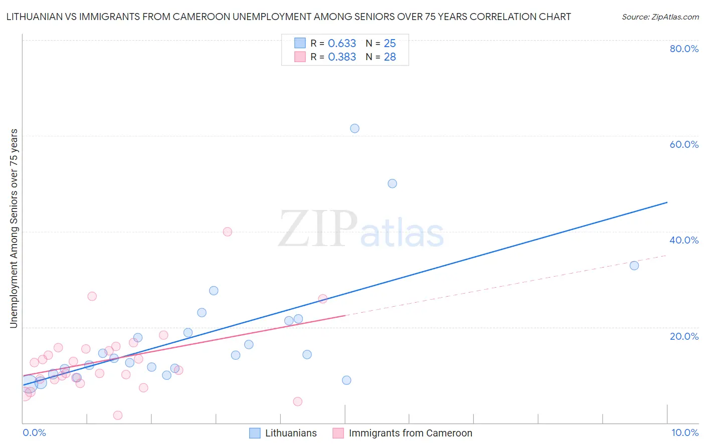 Lithuanian vs Immigrants from Cameroon Unemployment Among Seniors over 75 years