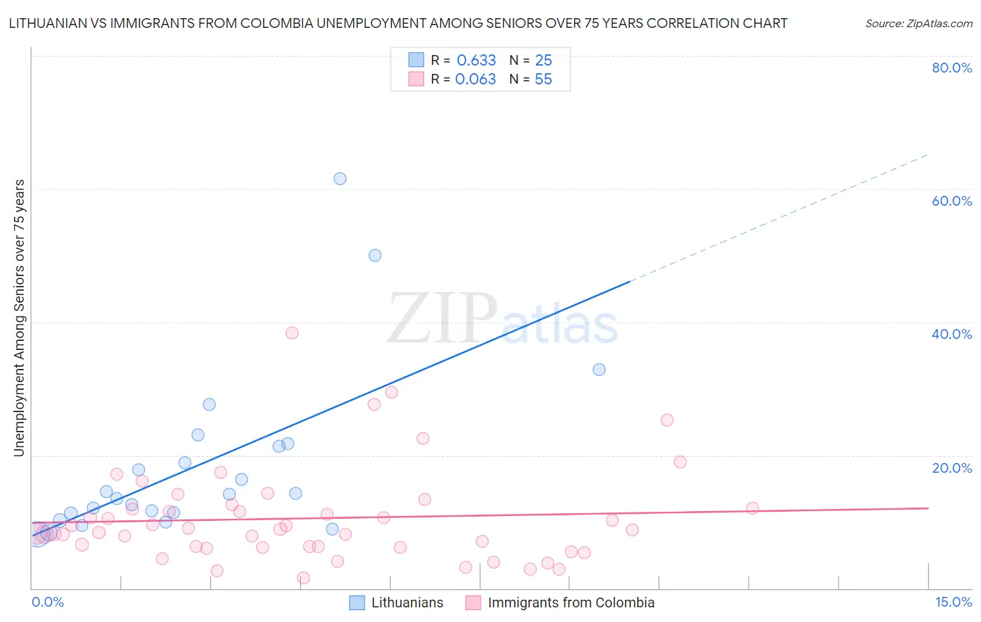 Lithuanian vs Immigrants from Colombia Unemployment Among Seniors over 75 years