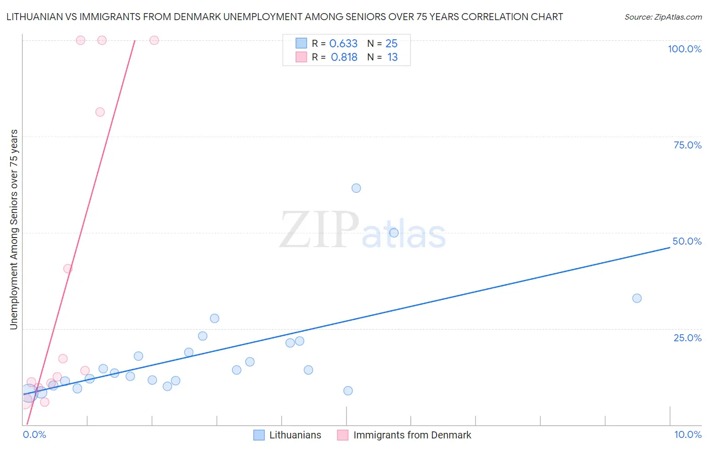 Lithuanian vs Immigrants from Denmark Unemployment Among Seniors over 75 years