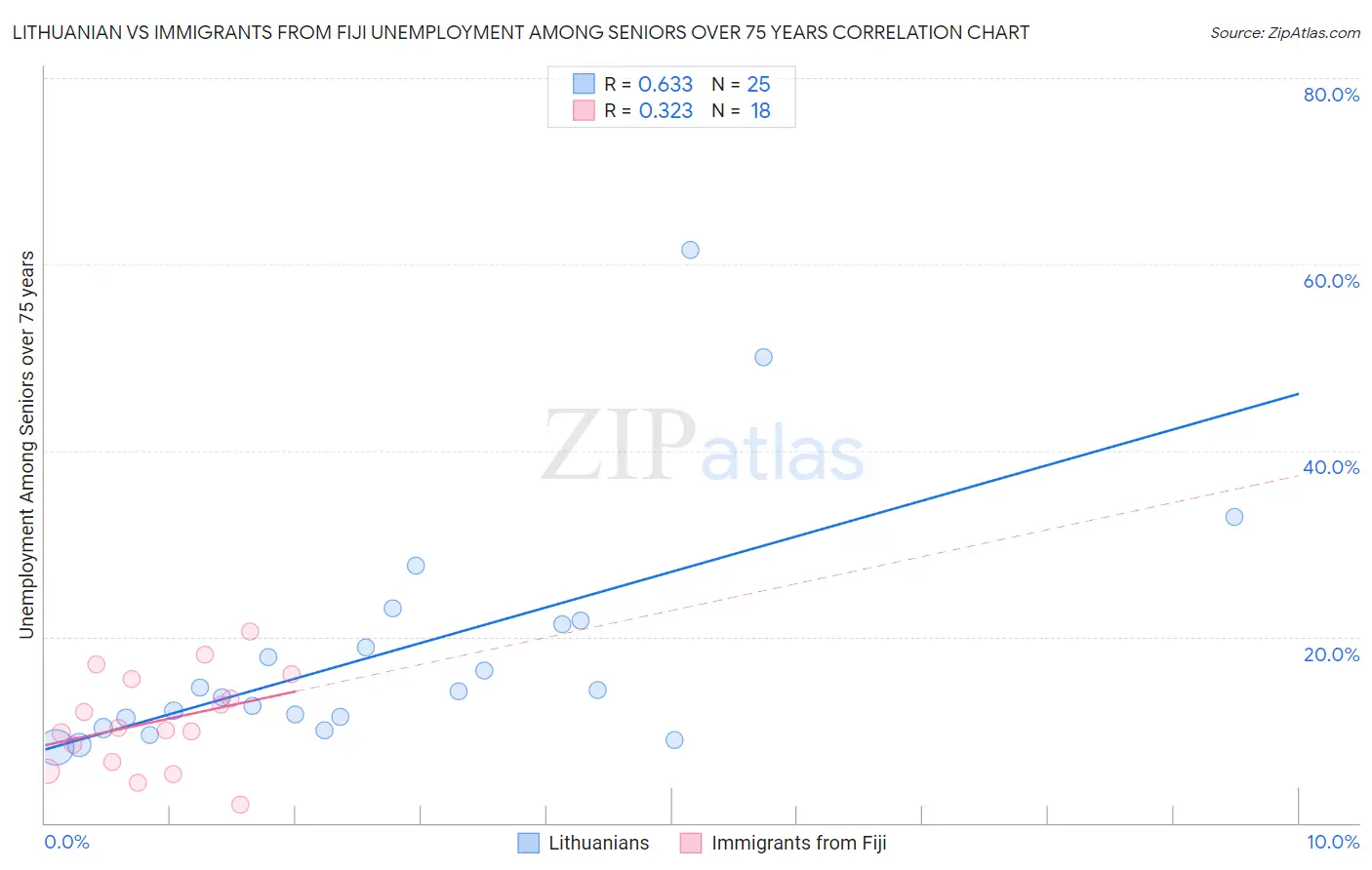 Lithuanian vs Immigrants from Fiji Unemployment Among Seniors over 75 years