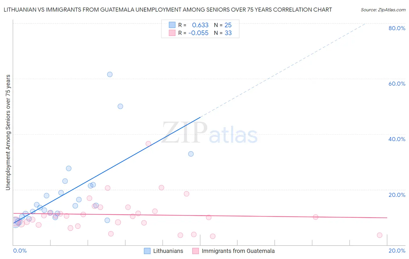 Lithuanian vs Immigrants from Guatemala Unemployment Among Seniors over 75 years