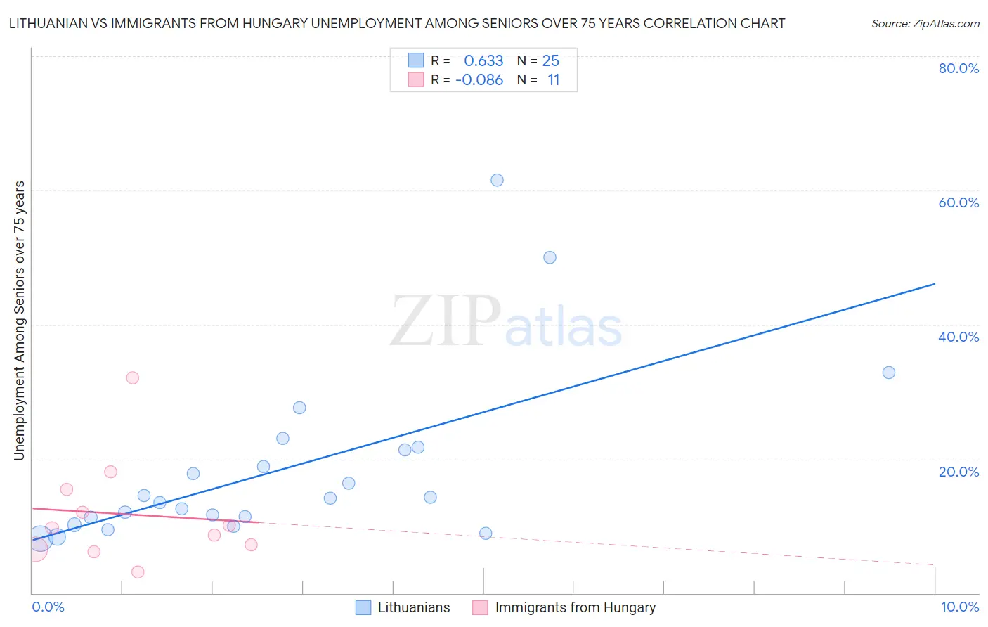 Lithuanian vs Immigrants from Hungary Unemployment Among Seniors over 75 years