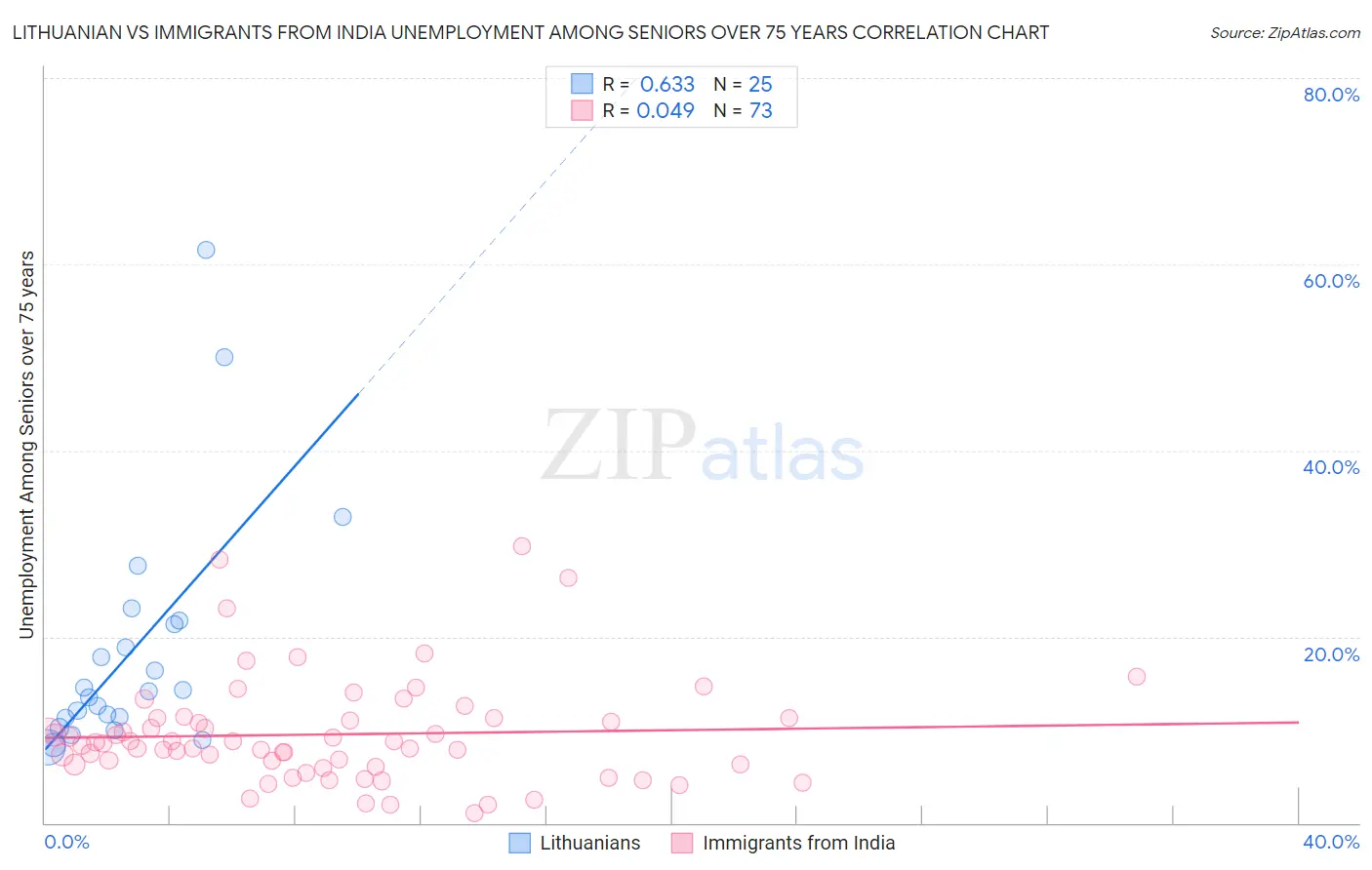 Lithuanian vs Immigrants from India Unemployment Among Seniors over 75 years