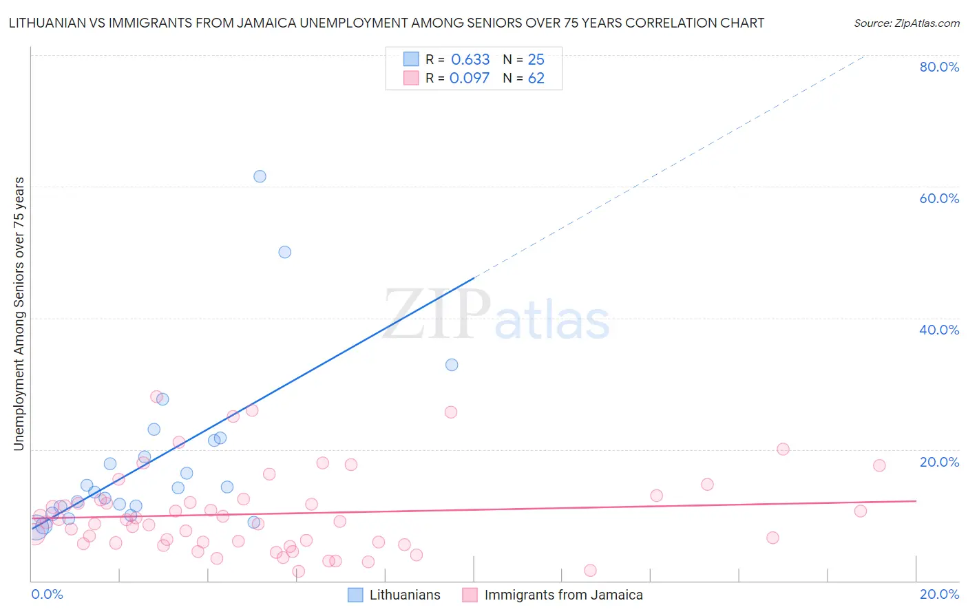 Lithuanian vs Immigrants from Jamaica Unemployment Among Seniors over 75 years