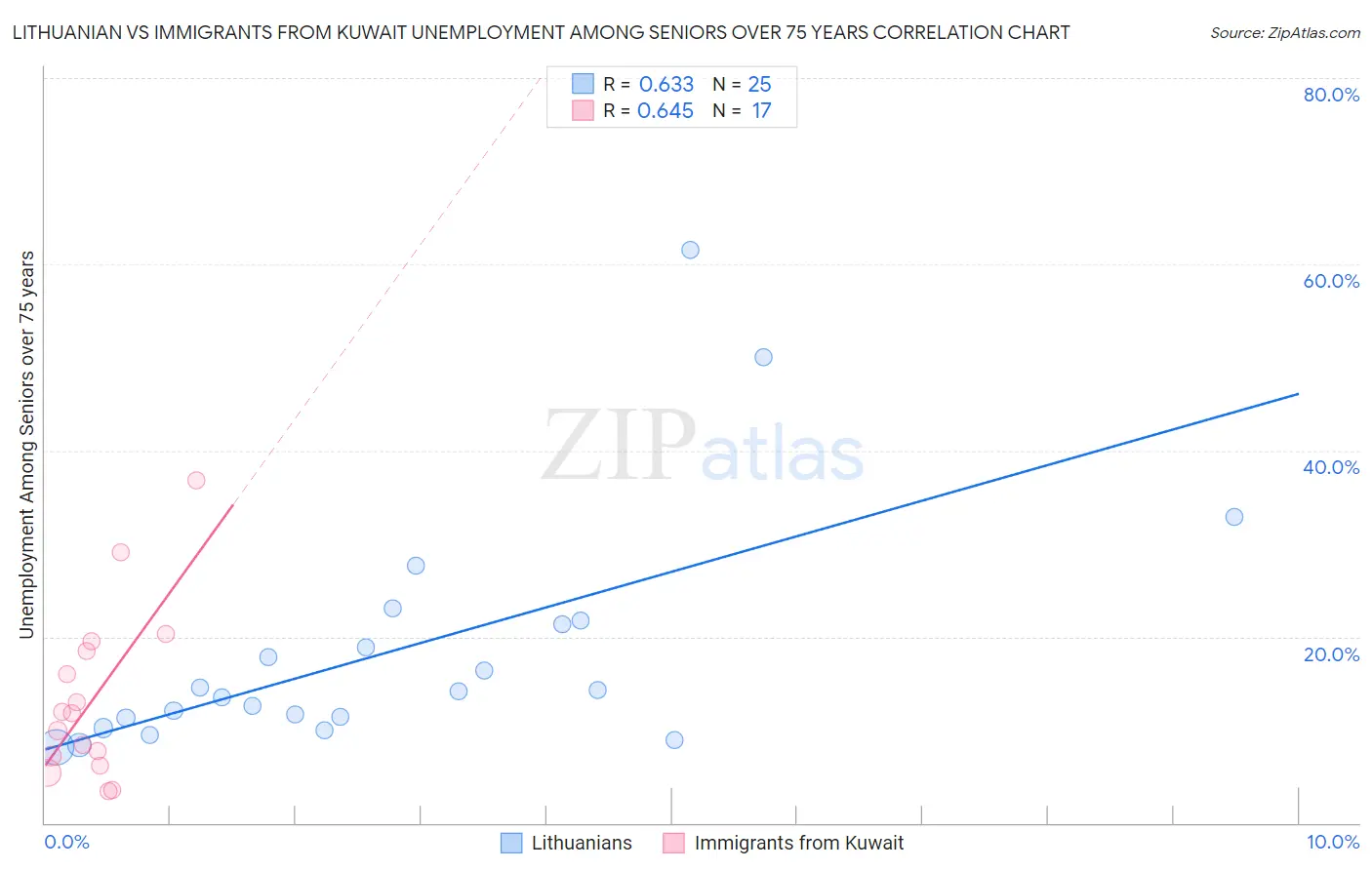 Lithuanian vs Immigrants from Kuwait Unemployment Among Seniors over 75 years