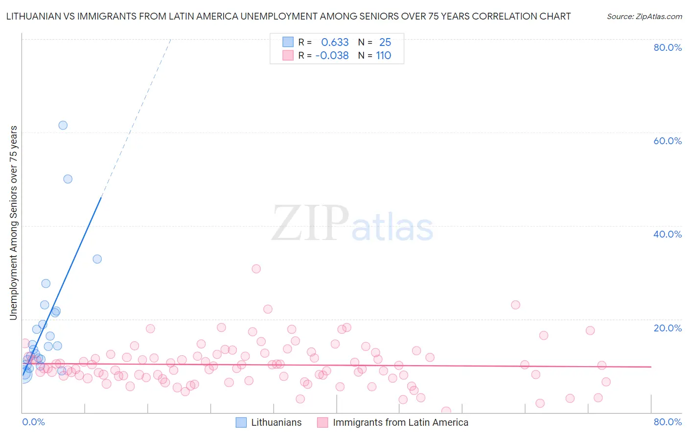 Lithuanian vs Immigrants from Latin America Unemployment Among Seniors over 75 years