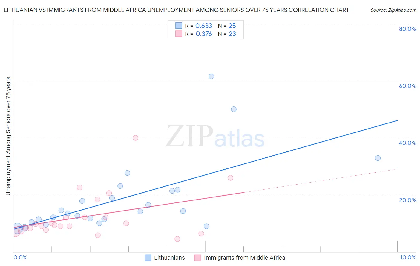 Lithuanian vs Immigrants from Middle Africa Unemployment Among Seniors over 75 years