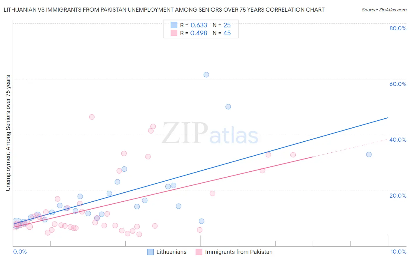 Lithuanian vs Immigrants from Pakistan Unemployment Among Seniors over 75 years