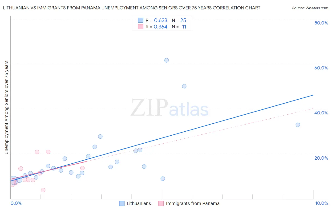 Lithuanian vs Immigrants from Panama Unemployment Among Seniors over 75 years