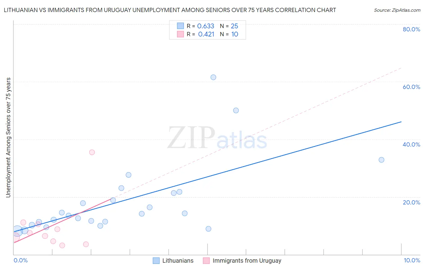 Lithuanian vs Immigrants from Uruguay Unemployment Among Seniors over 75 years