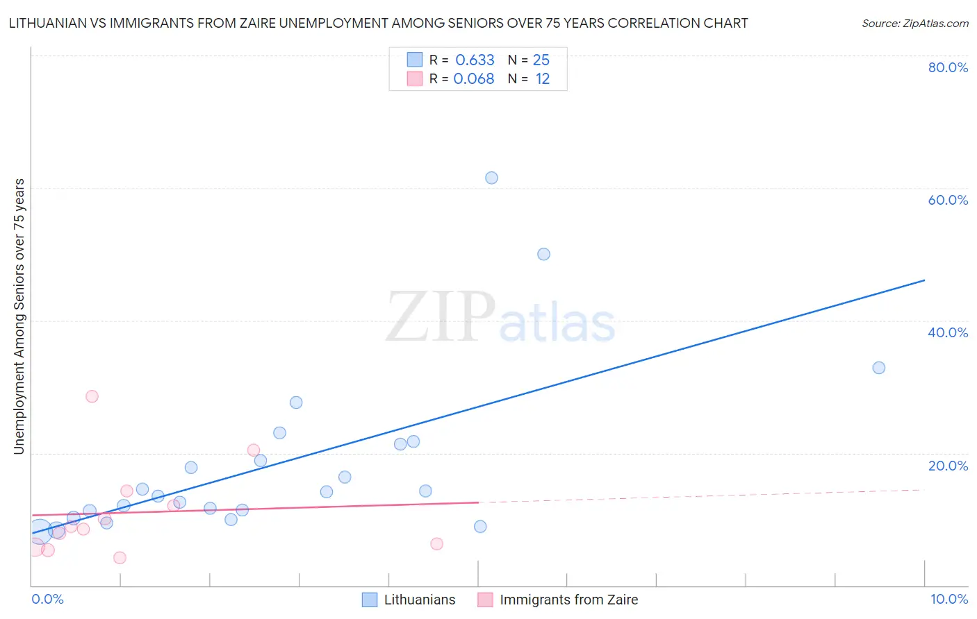 Lithuanian vs Immigrants from Zaire Unemployment Among Seniors over 75 years