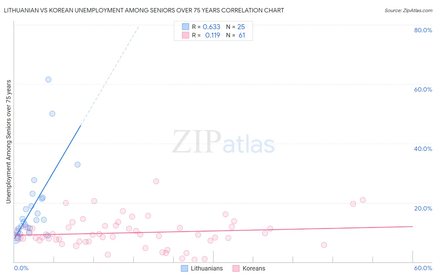 Lithuanian vs Korean Unemployment Among Seniors over 75 years