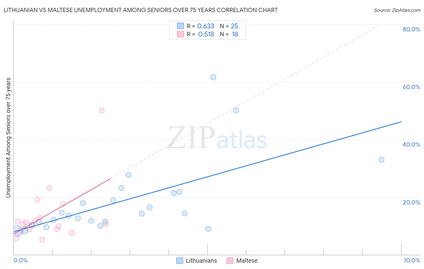 Lithuanian vs Maltese Unemployment Among Seniors over 75 years