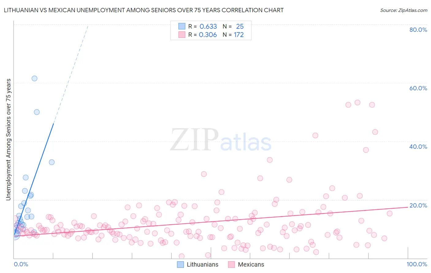 Lithuanian vs Mexican Unemployment Among Seniors over 75 years