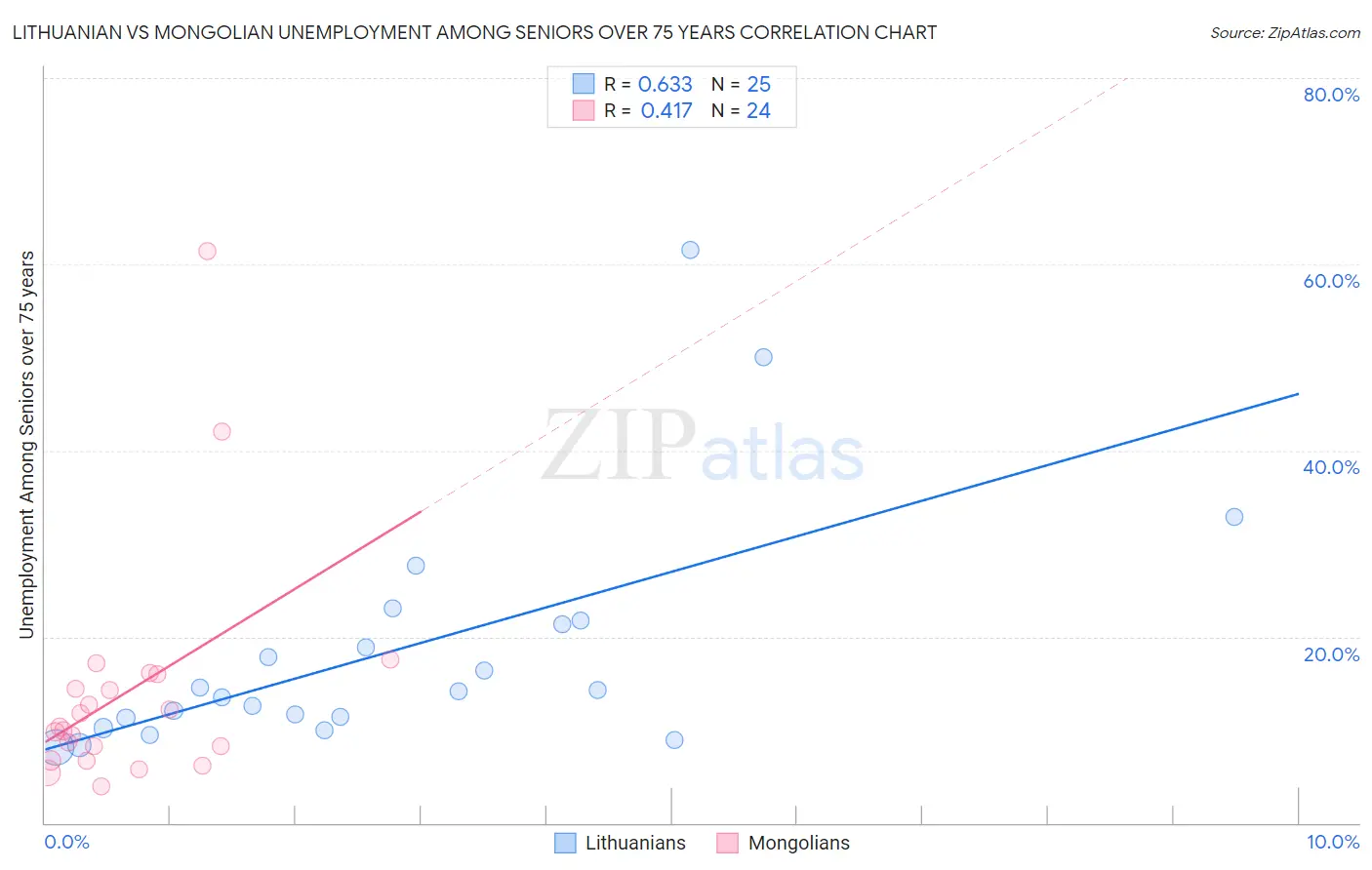 Lithuanian vs Mongolian Unemployment Among Seniors over 75 years