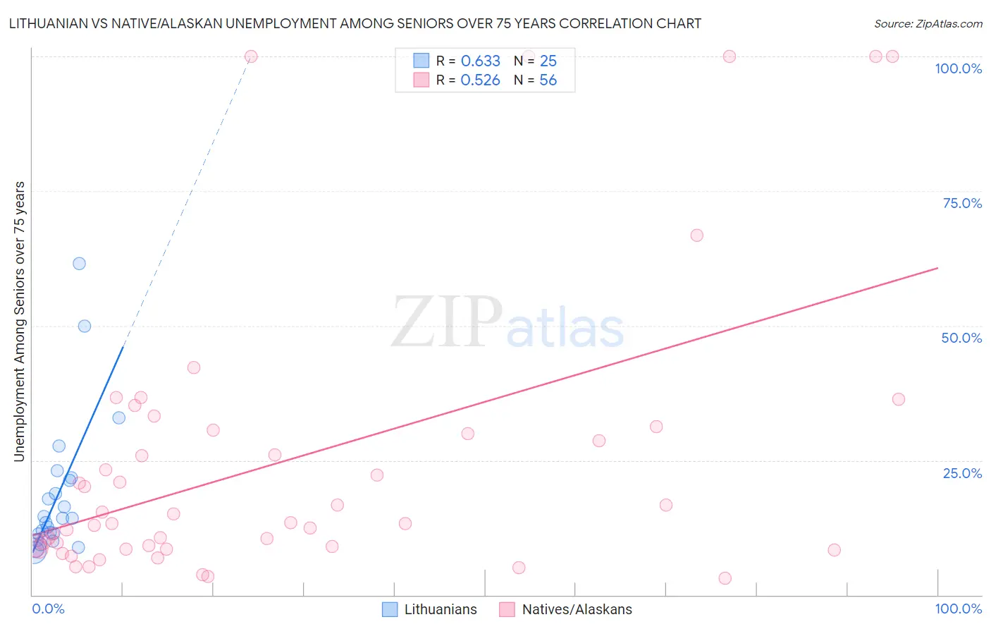 Lithuanian vs Native/Alaskan Unemployment Among Seniors over 75 years