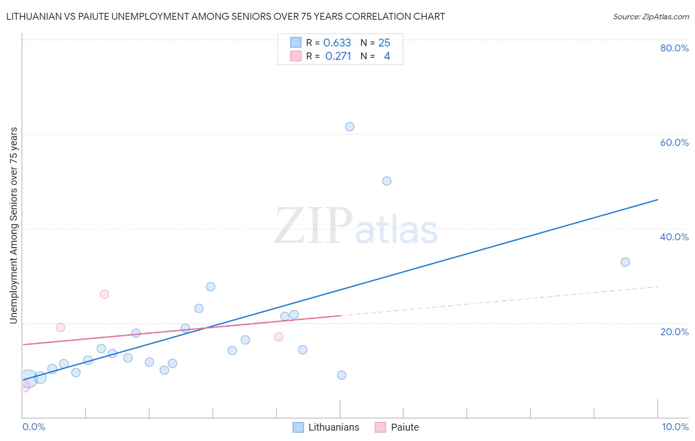 Lithuanian vs Paiute Unemployment Among Seniors over 75 years