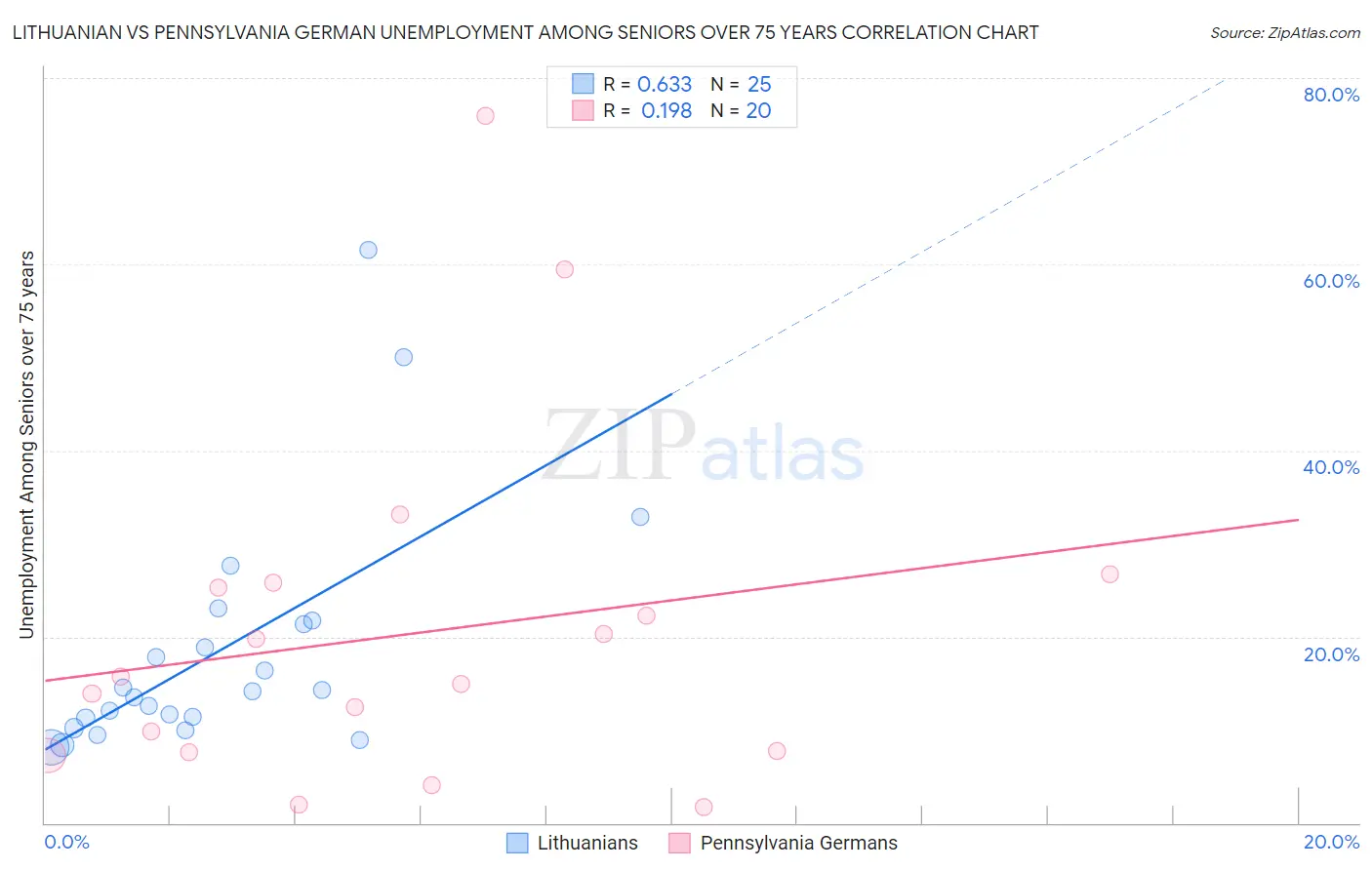 Lithuanian vs Pennsylvania German Unemployment Among Seniors over 75 years