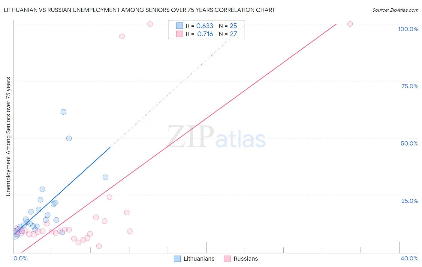 Lithuanian vs Russian Unemployment Among Seniors over 75 years