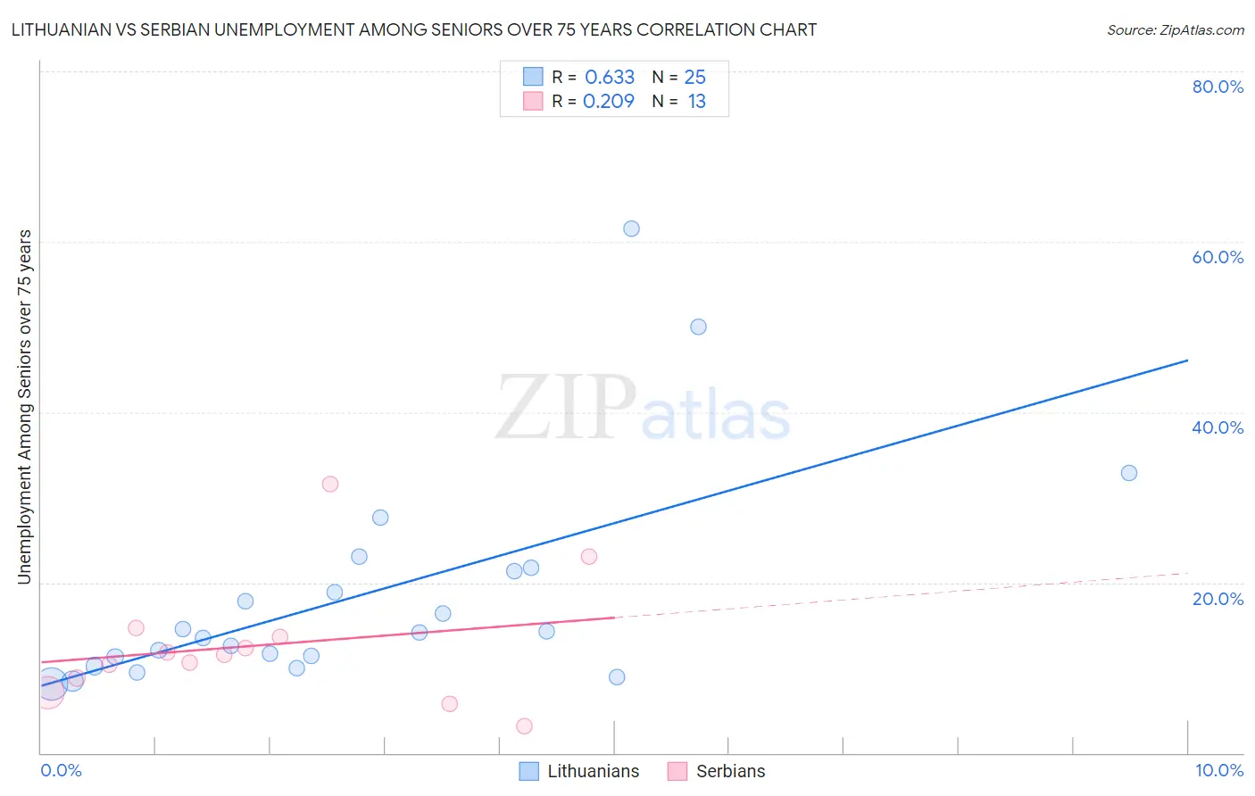 Lithuanian vs Serbian Unemployment Among Seniors over 75 years