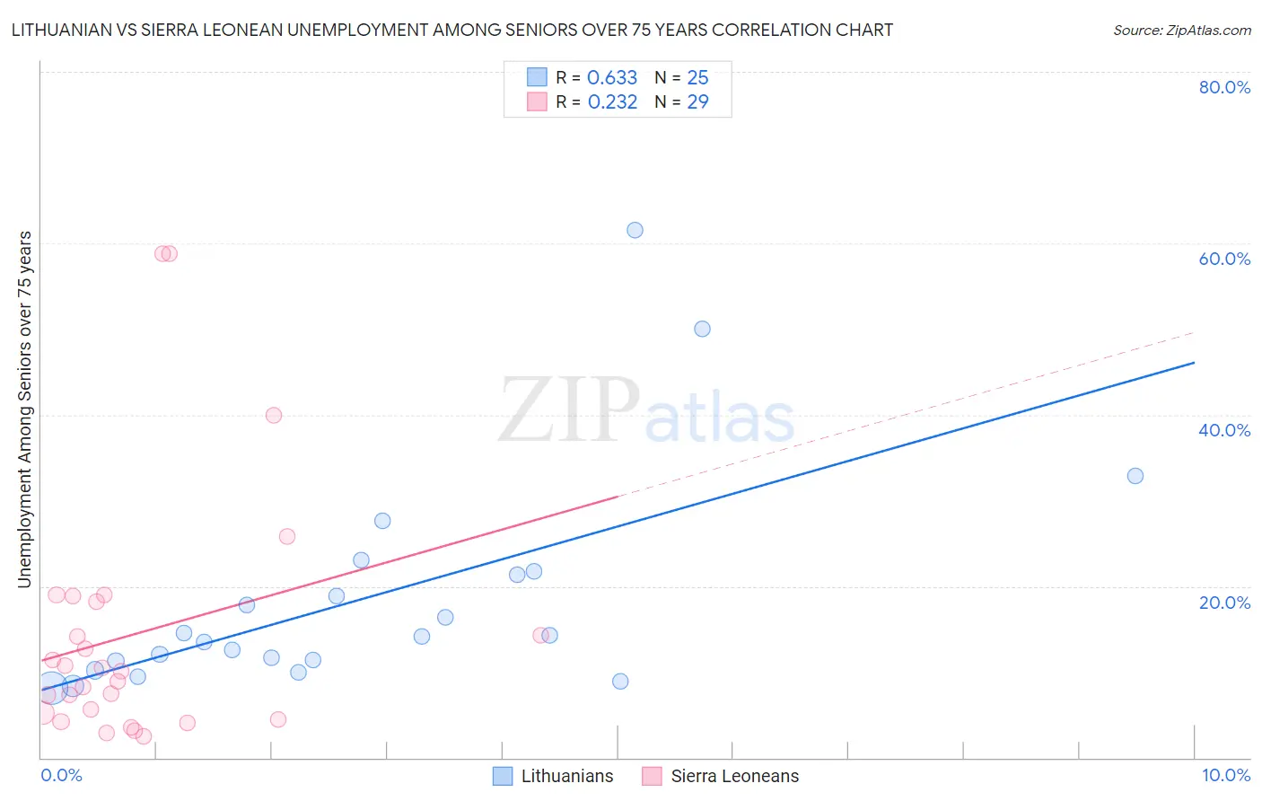 Lithuanian vs Sierra Leonean Unemployment Among Seniors over 75 years