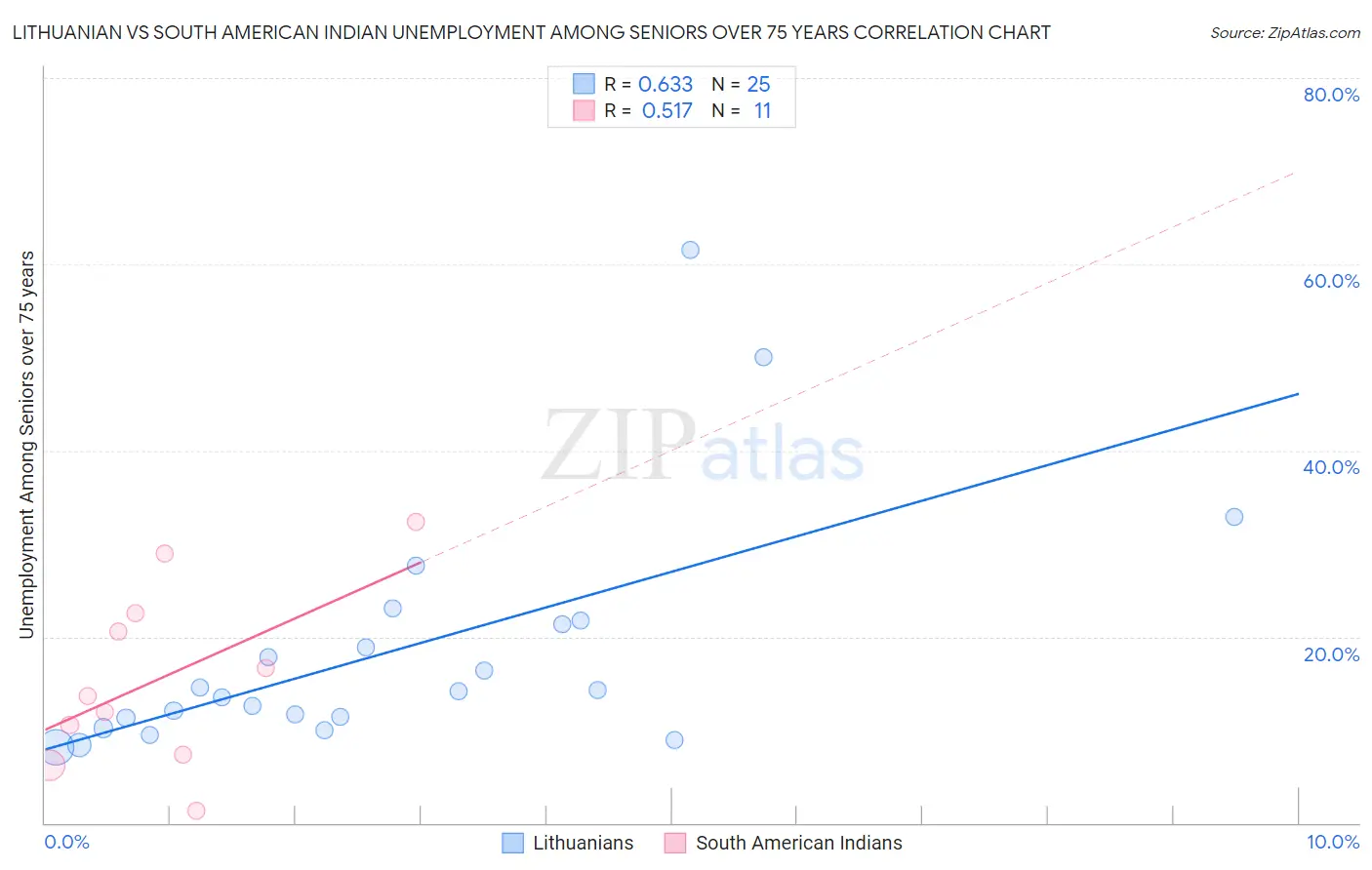 Lithuanian vs South American Indian Unemployment Among Seniors over 75 years