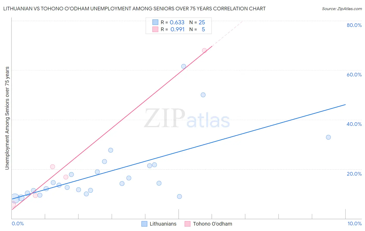 Lithuanian vs Tohono O'odham Unemployment Among Seniors over 75 years