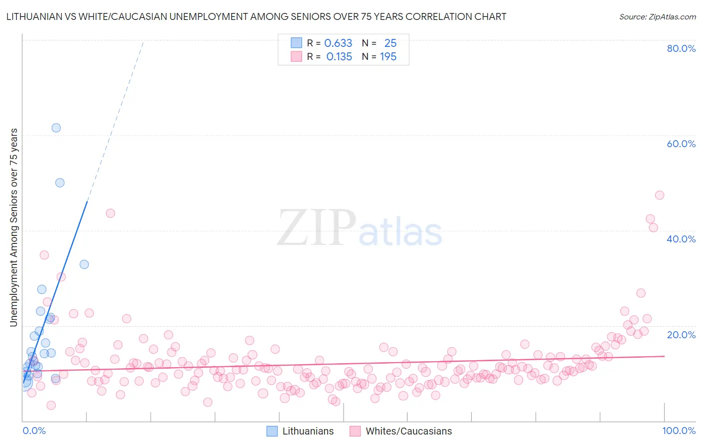 Lithuanian vs White/Caucasian Unemployment Among Seniors over 75 years