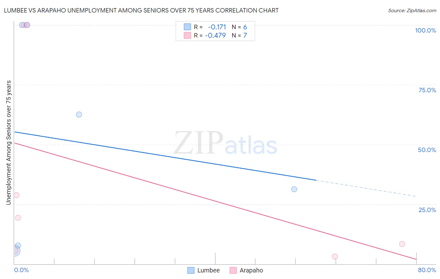 Lumbee vs Arapaho Unemployment Among Seniors over 75 years