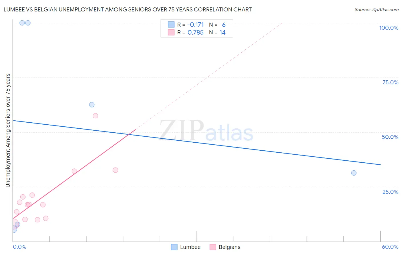 Lumbee vs Belgian Unemployment Among Seniors over 75 years