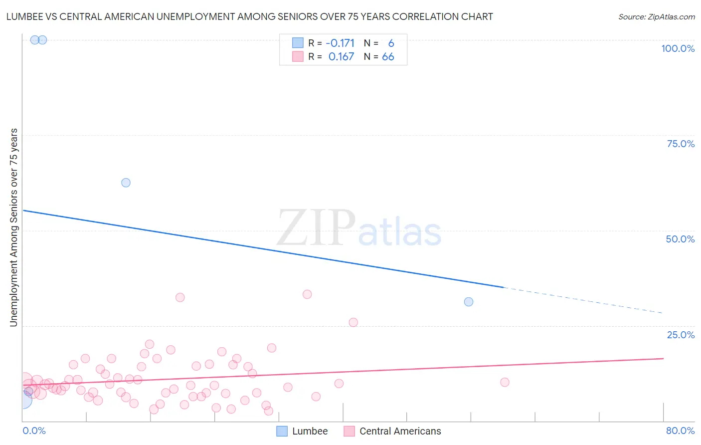 Lumbee vs Central American Unemployment Among Seniors over 75 years