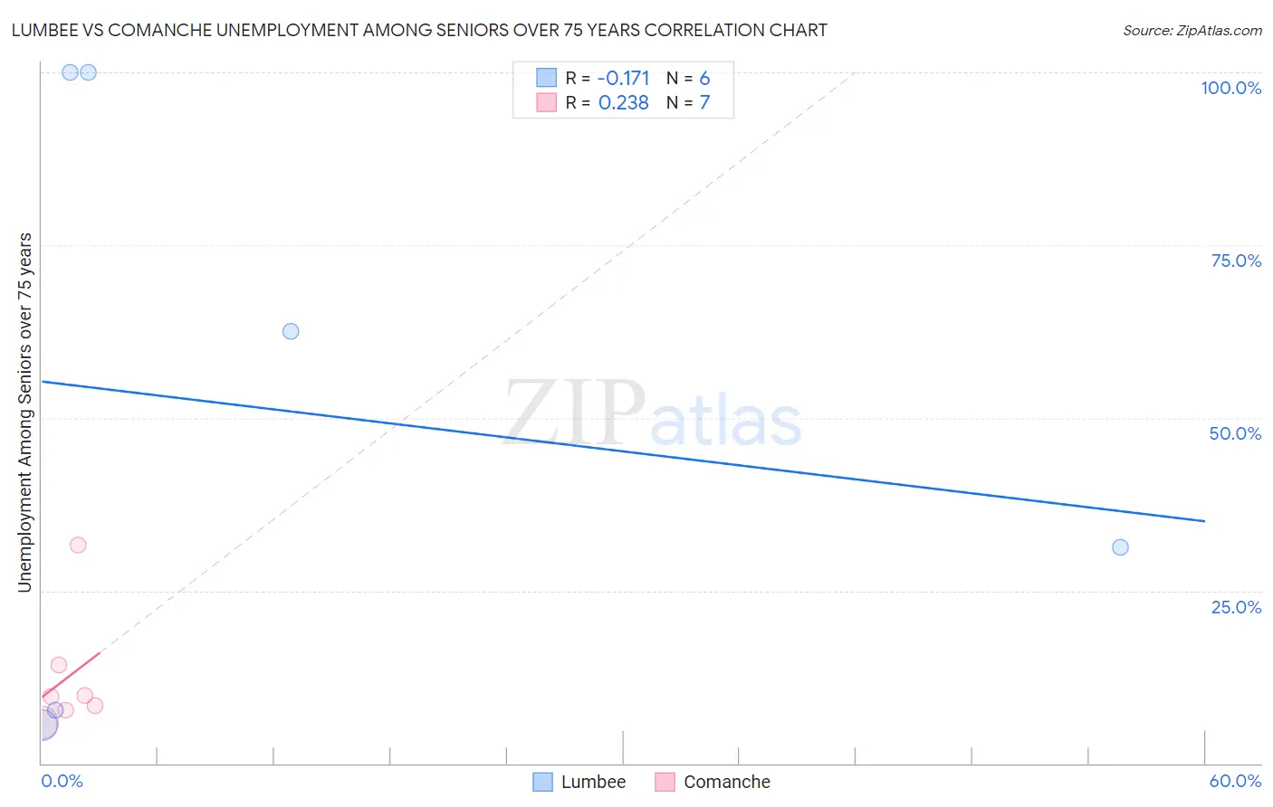 Lumbee vs Comanche Unemployment Among Seniors over 75 years