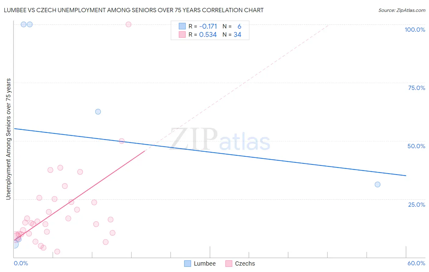 Lumbee vs Czech Unemployment Among Seniors over 75 years