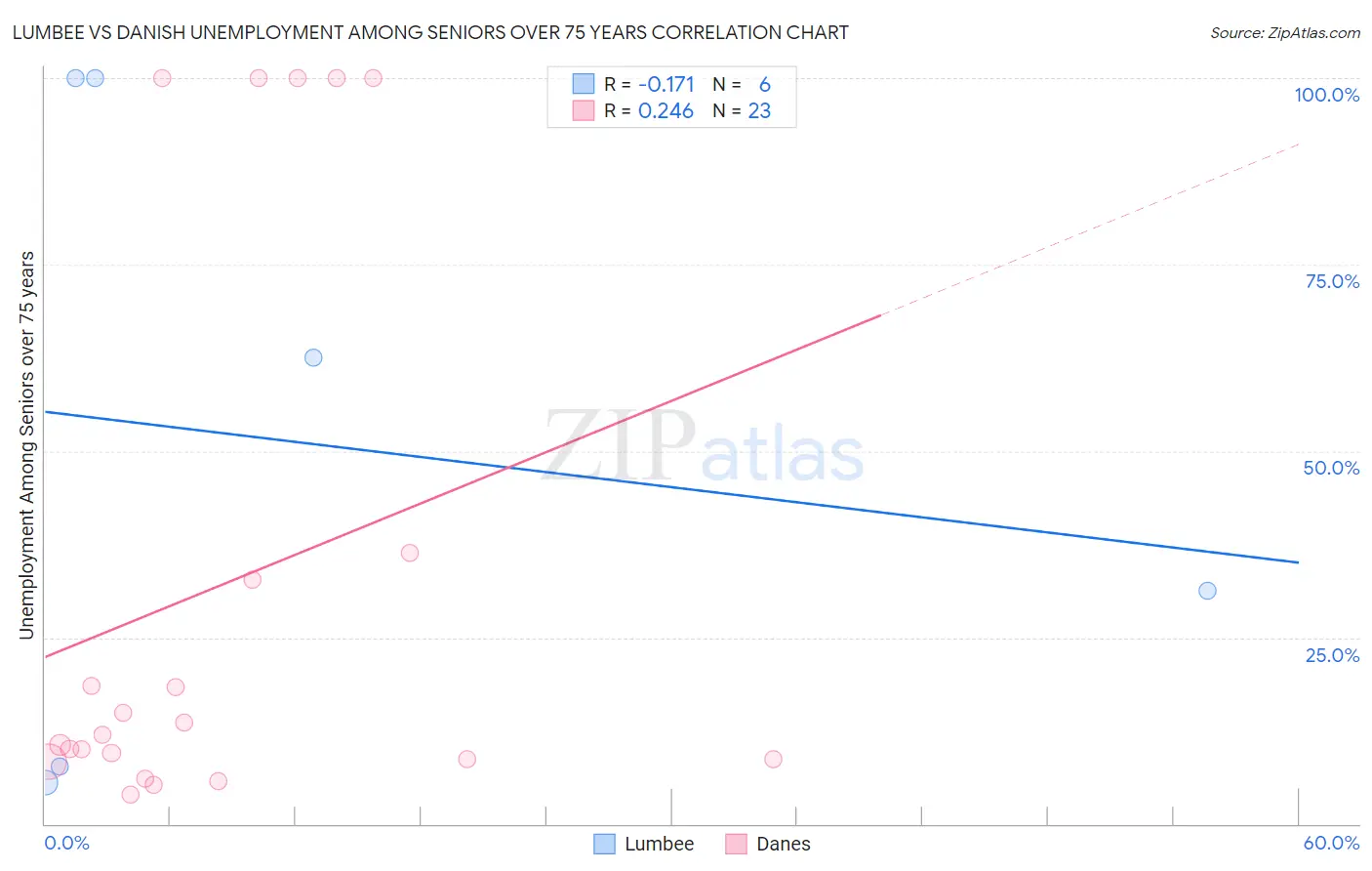 Lumbee vs Danish Unemployment Among Seniors over 75 years