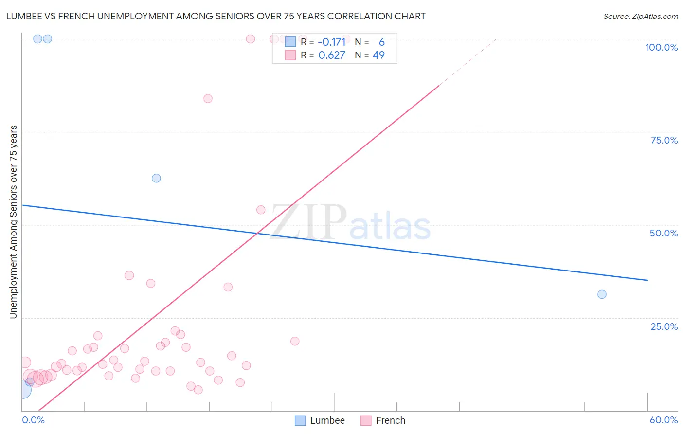 Lumbee vs French Unemployment Among Seniors over 75 years