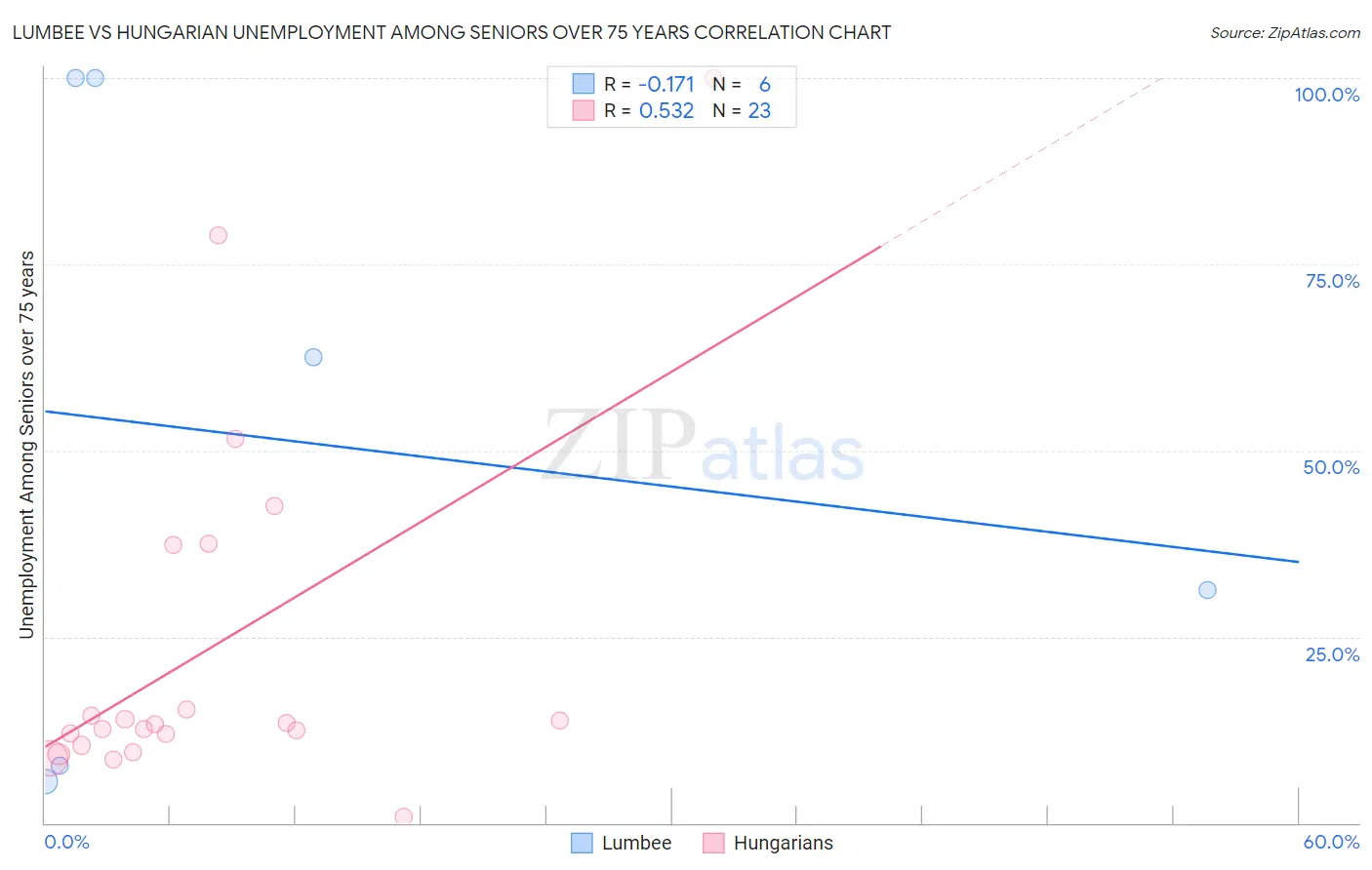 Lumbee vs Hungarian Unemployment Among Seniors over 75 years