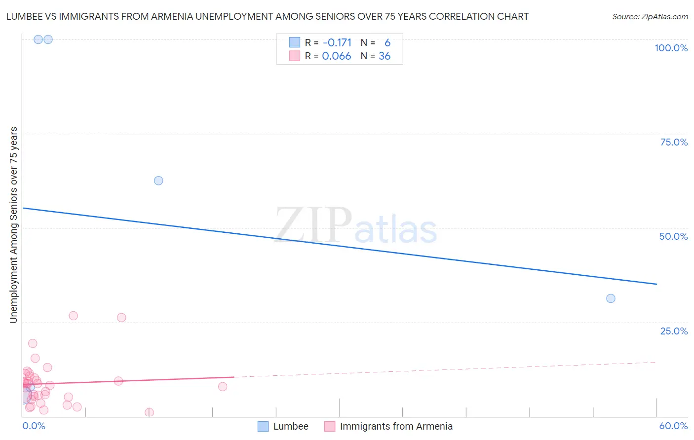 Lumbee vs Immigrants from Armenia Unemployment Among Seniors over 75 years