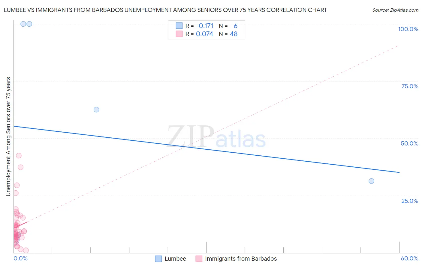 Lumbee vs Immigrants from Barbados Unemployment Among Seniors over 75 years