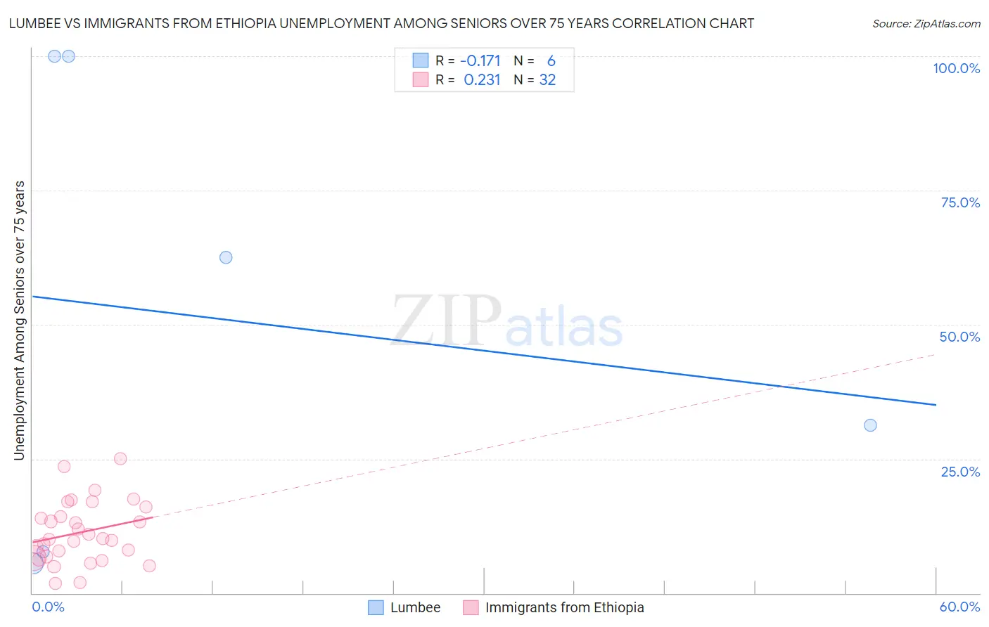 Lumbee vs Immigrants from Ethiopia Unemployment Among Seniors over 75 years