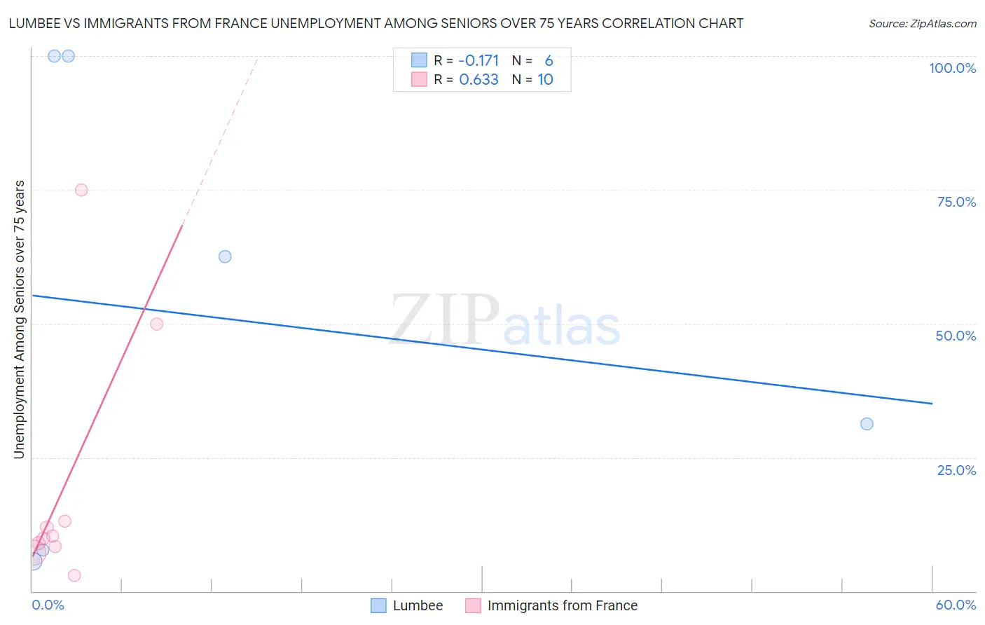 Lumbee vs Immigrants from France Unemployment Among Seniors over 75 years