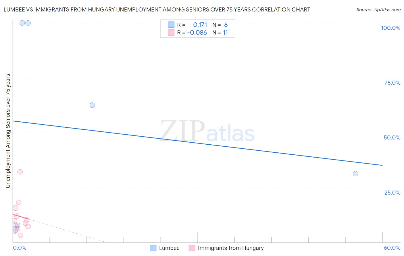 Lumbee vs Immigrants from Hungary Unemployment Among Seniors over 75 years