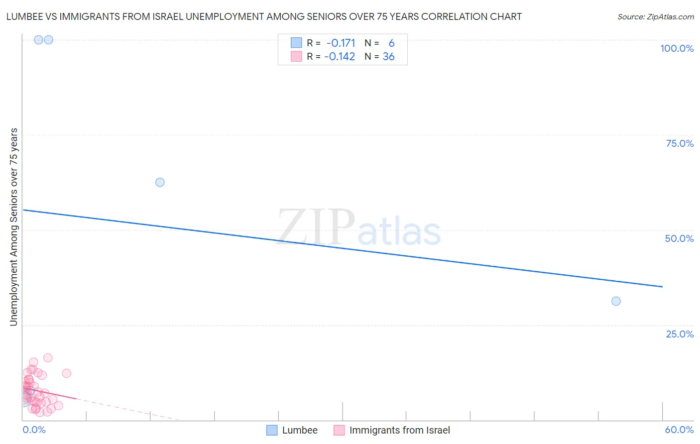 Lumbee vs Immigrants from Israel Unemployment Among Seniors over 75 years