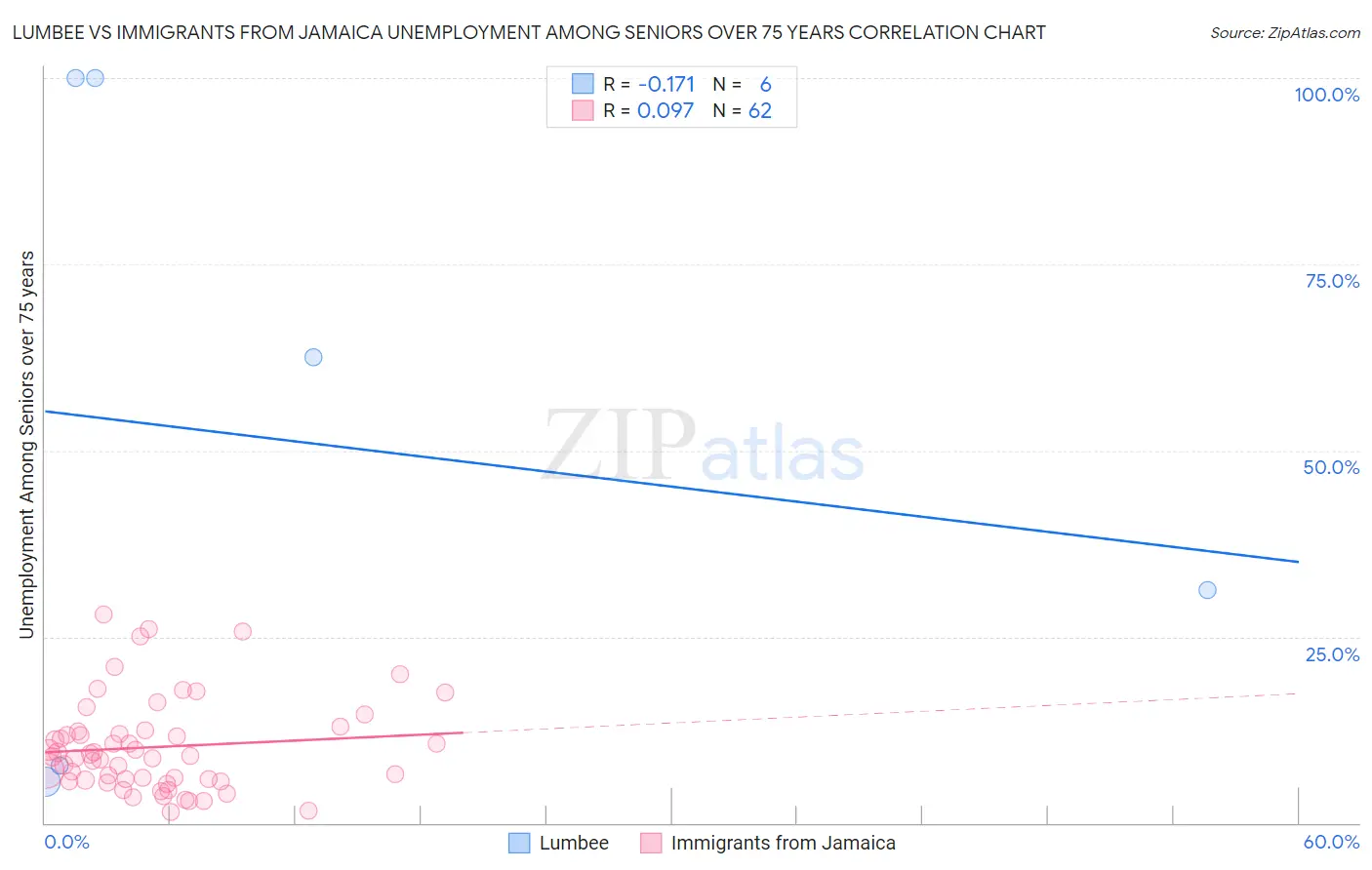 Lumbee vs Immigrants from Jamaica Unemployment Among Seniors over 75 years