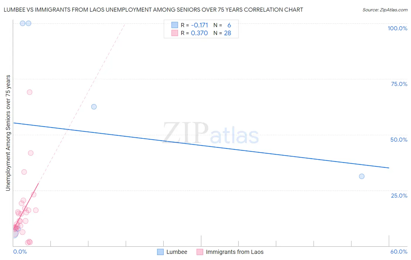 Lumbee vs Immigrants from Laos Unemployment Among Seniors over 75 years