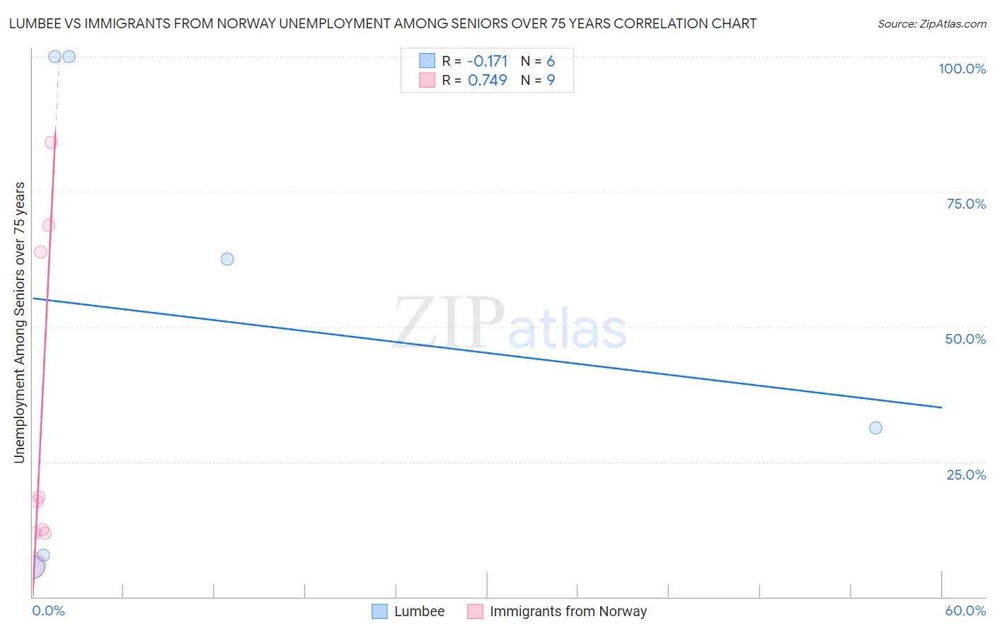 Lumbee vs Immigrants from Norway Unemployment Among Seniors over 75 years